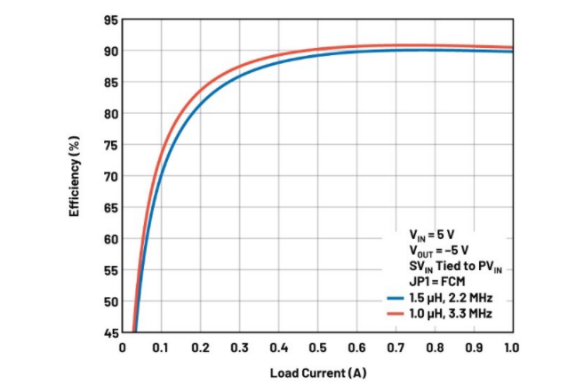 噪聲敏感負(fù)電壓軌有救了！反相降壓 - 升壓方案登場