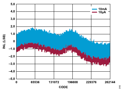 搞定電路設(shè)計(jì)之高精度、寬帶寬電流測量信號鏈