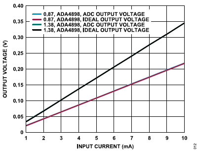 搞定電路設(shè)計(jì)之高精度、寬帶寬電流測量信號鏈