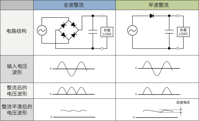 全波整流和半波整流(AC/DC轉(zhuǎn)換) 全波整流和半波整流(AC/DC轉(zhuǎn)換)