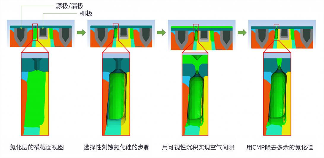 引入空氣間隙以減少前道工序中的寄生電容 引入空氣間隙以減少前道工序中的寄生電容