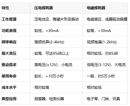 如何選擇蜂鳴器？壓電與電磁的全面對(duì)比