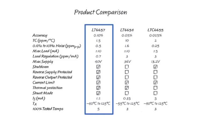 幾款經(jīng)典高性能電壓基準(zhǔn)比較分析，尋求性能和特點(diǎn)優(yōu)化的解決方案