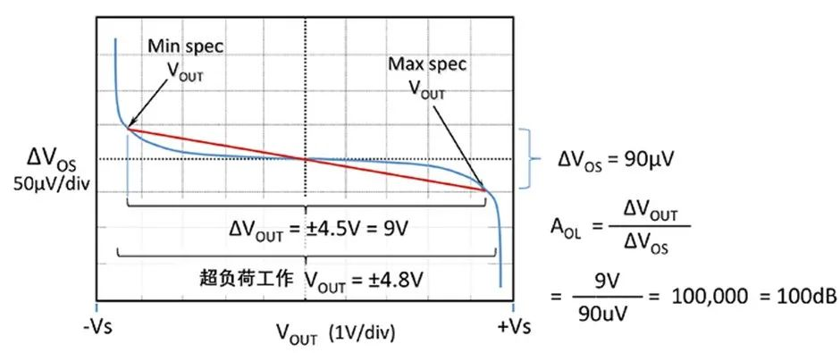 如何正確理解運(yùn)算放大器輸入失調(diào)電壓？