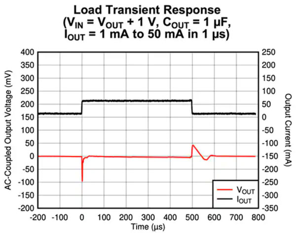 低Iq LDO 對可穿戴設(shè)備實(shí)現(xiàn)長電池壽命有多重要？