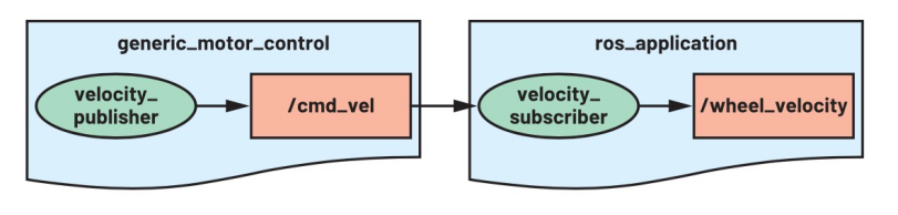 實現(xiàn)機器人操作系統(tǒng)——ADI Trinamic電機控制器ROS1驅動程序簡介