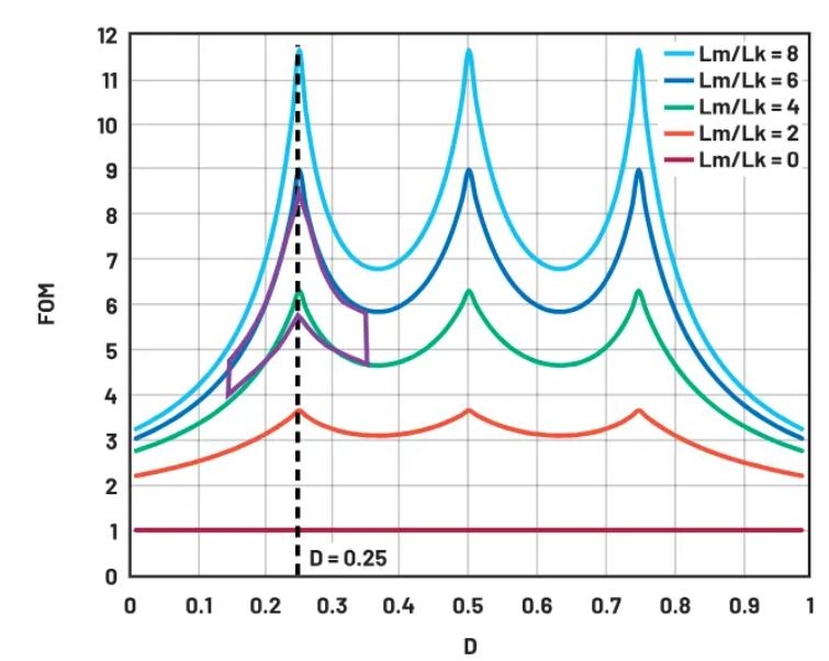 進(jìn)一步提高48V至12V電源方案的效率 進(jìn)一步提高48V至12V電源方案的效率