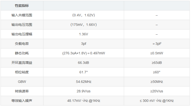 兩級運(yùn)算放大器的設(shè)計(jì)與仿真 兩級運(yùn)算放大器的設(shè)計(jì)與仿真