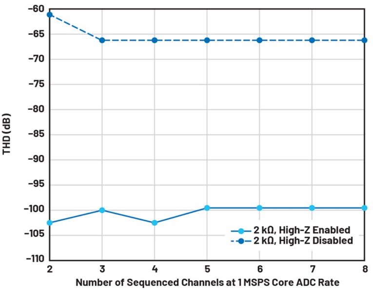如何利用輸入高阻技術(shù)來降低解決方案的功耗并減小尺寸？