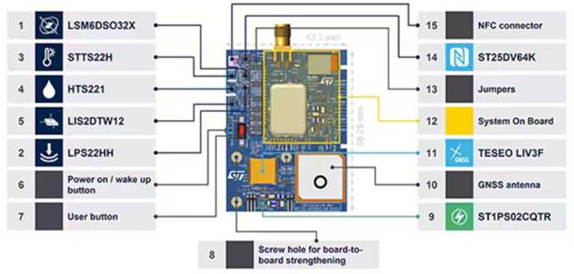 如何設計用于牲畜監(jiān)測、車隊管理和工業(yè) 4．0 物流的多重連接跟蹤系統(tǒng)