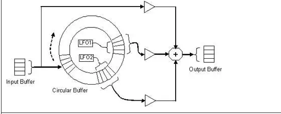 使用音頻增強型 DMA 加速復雜的音頻 DSP 算法 使用音頻增強型 DMA 加速復雜的音頻 DSP 算法