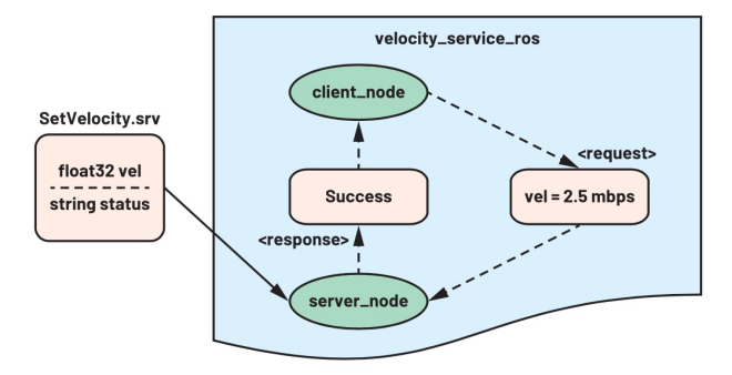 實現(xiàn)機器人操作系統(tǒng)——ADI Trinamic電機控制器ROS1驅動程序簡介