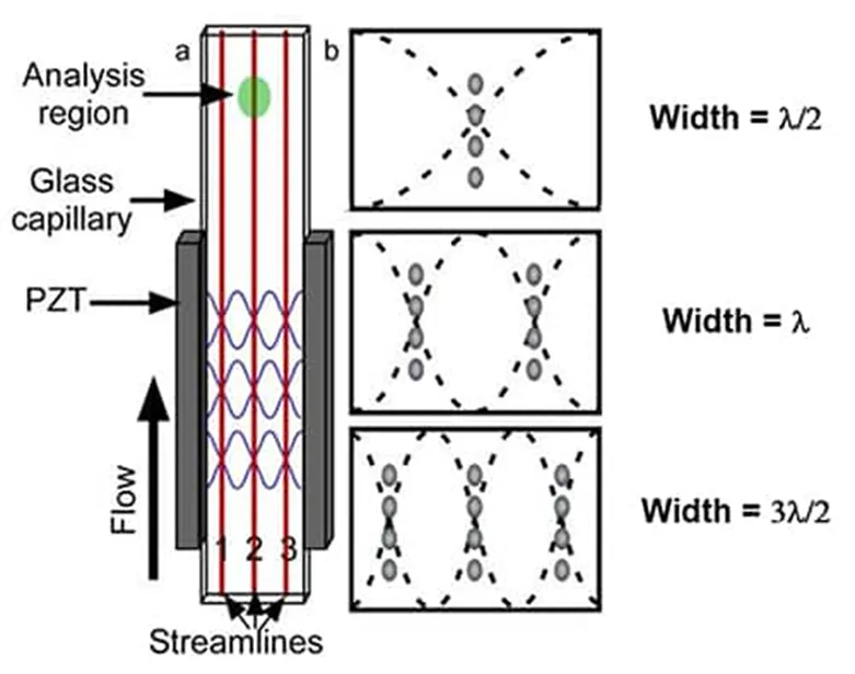 解決了！這個模塊解決了流式細胞儀設(shè)計的多個痛點！