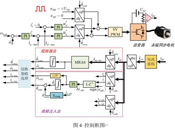 基于GD32F407VET6主控芯片的永磁同步電機(jī)控制器設(shè)計(jì) 基于GD32F407VET6主控芯片的永磁同步電機(jī)控制器設(shè)計(jì)
