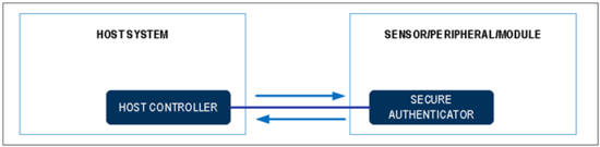 揭秘對稱認(rèn)證技術(shù)是如何扼住假冒零部件的咽喉？