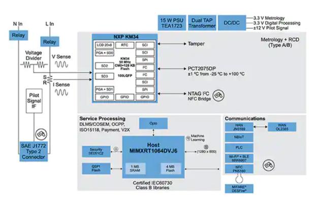 如何快速有效地實(shí)施靈活的EV充電系統(tǒng)？