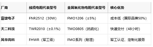 線繞電阻與金屬氧化物電阻技術(shù)對比及選型指南