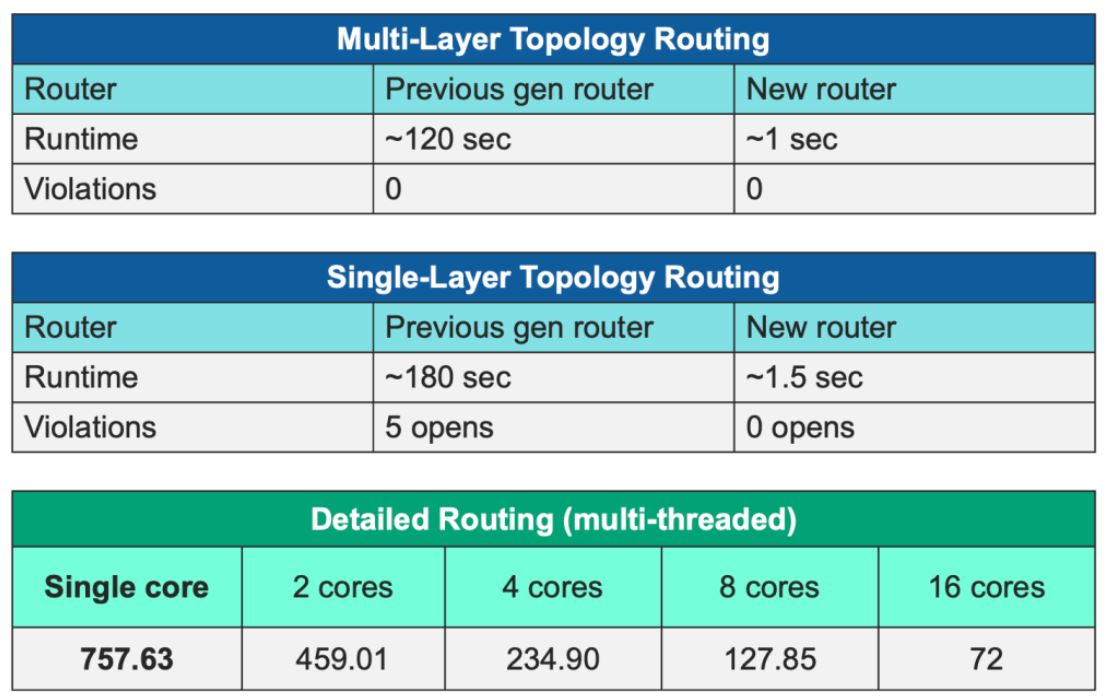 面向 TSMC InFO 技術(shù)的高級(jí)自動(dòng)布線功能 面向 TSMC InFO 技術(shù)的高級(jí)自動(dòng)布線功能