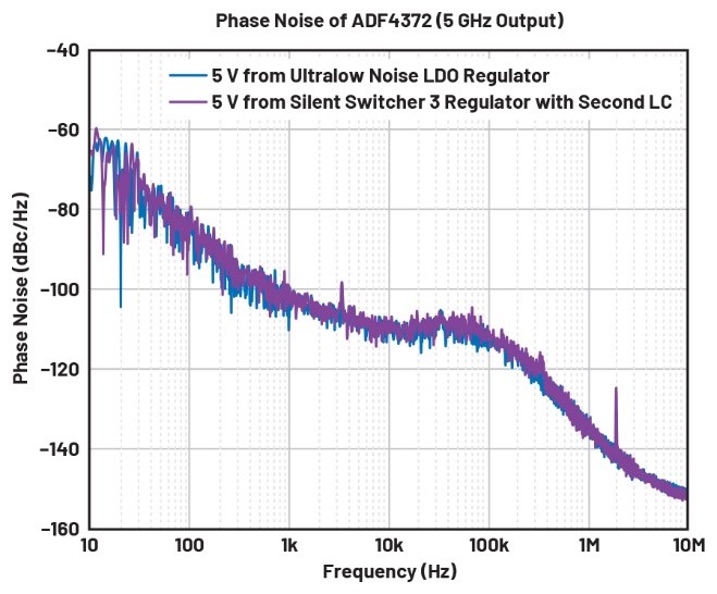 比LDO更安靜！新一代開(kāi)關(guān)穩(wěn)壓器解鎖高速ADC全性能