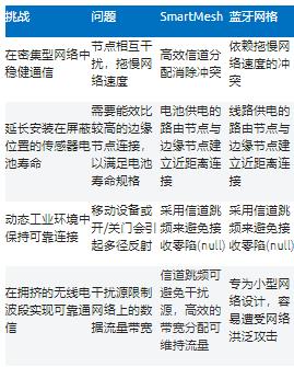 智能無線工業(yè)傳感器設計完全指南