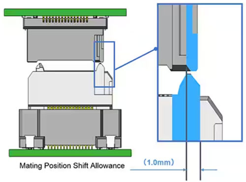 如何確保板對(duì)板連接器滿(mǎn)足汽車(chē)的高速裝配和使用要求 如何確保板對(duì)板連接器滿(mǎn)足汽車(chē)的高速裝配和使用要求
