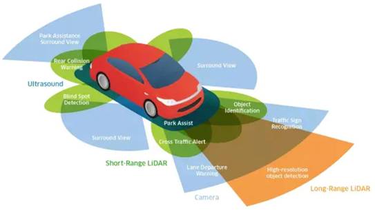 超聲波、激光、毫米波：聊聊自動駕駛中的雷達“三劍客”