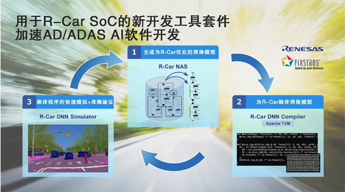 瑞薩電子將與Fixstars聯(lián)合開發(fā)工具套件用于優(yōu)化R-Car SoC AD/ADAS AI軟件 瑞薩電子將與Fixstars聯(lián)合開發(fā)工具套件用于優(yōu)化R-Car SoC AD/ADAS AI軟件