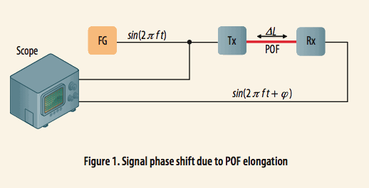 使用光學(xué)相位詢問(wèn)技術(shù)和聚合物光纖進(jìn)行應(yīng)變感測(cè) 使用光學(xué)相位詢問(wèn)技術(shù)和聚合物光纖進(jìn)行應(yīng)變感測(cè)