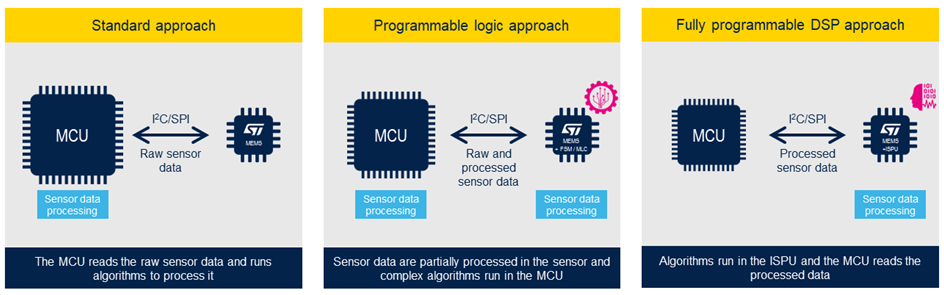 哪些傳感器嵌入式功能適用于我的應(yīng)用？