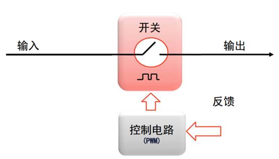 開(kāi)關(guān)電源的脈沖寬度調(diào)制(PWM)和脈沖頻率調(diào)制(PFM)的區(qū)別 開(kāi)關(guān)電源的脈沖寬度調(diào)制(PWM)和脈沖頻率調(diào)制(PFM)的區(qū)別