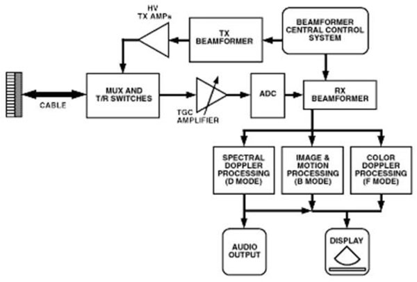 正確的電源穩(wěn)壓器能最大限度地減少直流電軌噪聲并提高超聲圖像的質(zhì)量 正確的電源穩(wěn)壓器能最大限度地減少直流電軌噪聲并提高超聲圖像的質(zhì)量