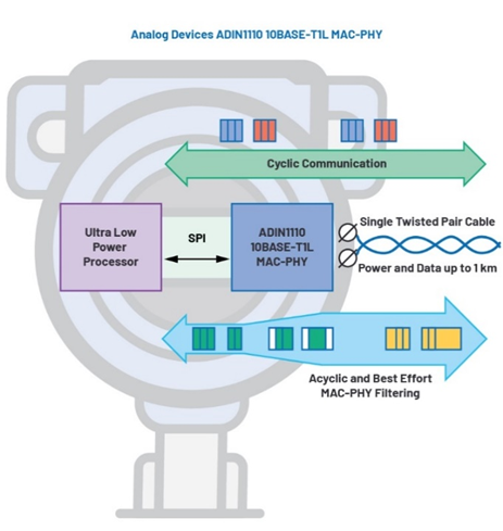 10BASE-T1L MAC-PHY如何簡化低功耗處理器以太網(wǎng)連接 10BASE-T1L MAC-PHY如何簡化低功耗處理器以太網(wǎng)連接