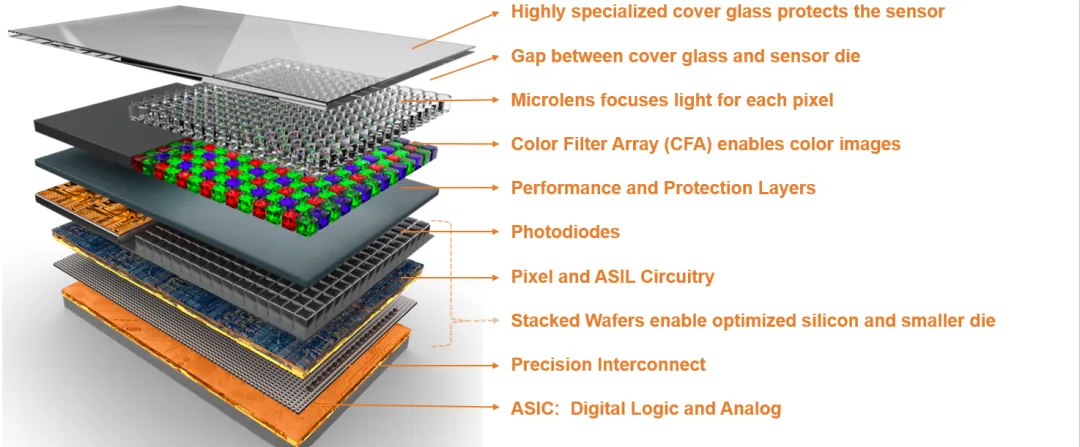 為機器視覺系統(tǒng)選擇圖像傳感器，繞不開這三大關(guān)鍵考慮因素