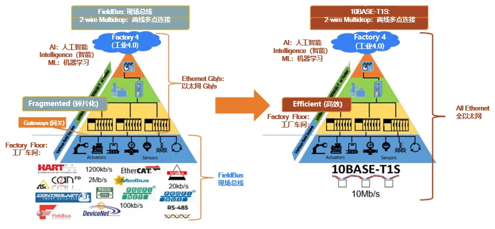10BASE-T1S如何推動工業(yè)與汽車革新？