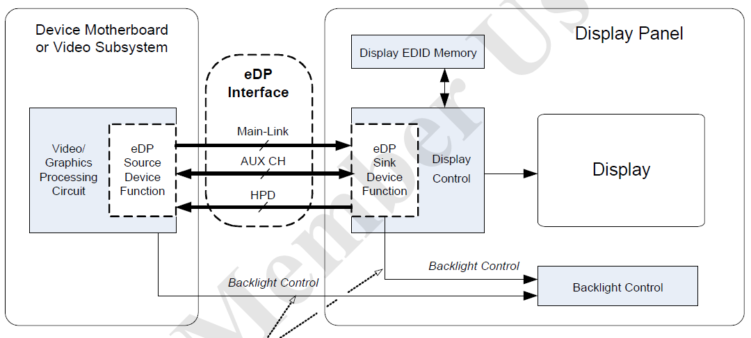 【車內(nèi)消費(fèi)類接口測(cè)試】泰克助力DisplayPort及eDP在車載顯示領(lǐng)域的應(yīng)用