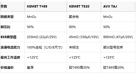 KEMET T495/T520 vs AVX TAJ鉭電容深度對比：如何選擇更適合你的設(shè)計？