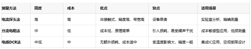 精準(zhǔn)捕捉電流波形：開關(guān)電源電感電流測量技術(shù)詳解