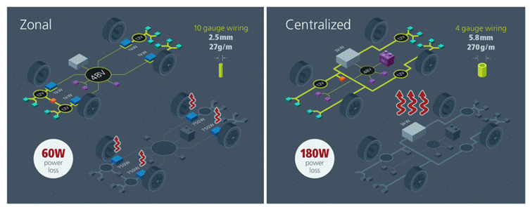 48V區(qū)域架構(gòu):電動汽車的未來 48V區(qū)域架構(gòu):電動汽車的未來