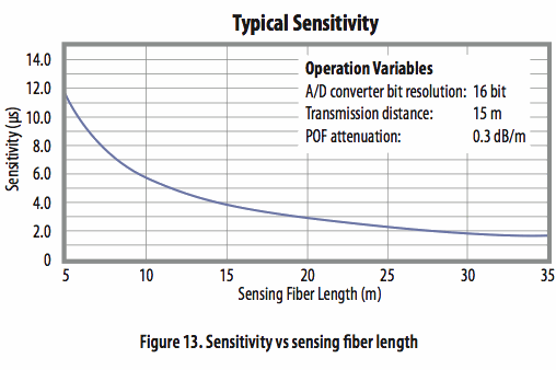 使用光學(xué)相位詢問(wèn)技術(shù)和聚合物光纖進(jìn)行應(yīng)變感測(cè) 使用光學(xué)相位詢問(wèn)技術(shù)和聚合物光纖進(jìn)行應(yīng)變感測(cè)