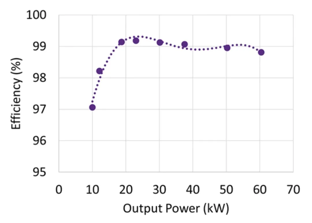 電動汽車快速充電系統(tǒng)隔離式 DC/DC 轉換器的效率最大化 電動汽車快速充電系統(tǒng)隔離式 DC/DC 轉換器的效率最大化