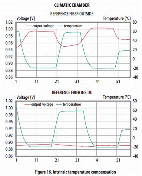 使用光學(xué)相位詢問(wèn)技術(shù)和聚合物光纖進(jìn)行應(yīng)變感測(cè) 使用光學(xué)相位詢問(wèn)技術(shù)和聚合物光纖進(jìn)行應(yīng)變感測(cè)