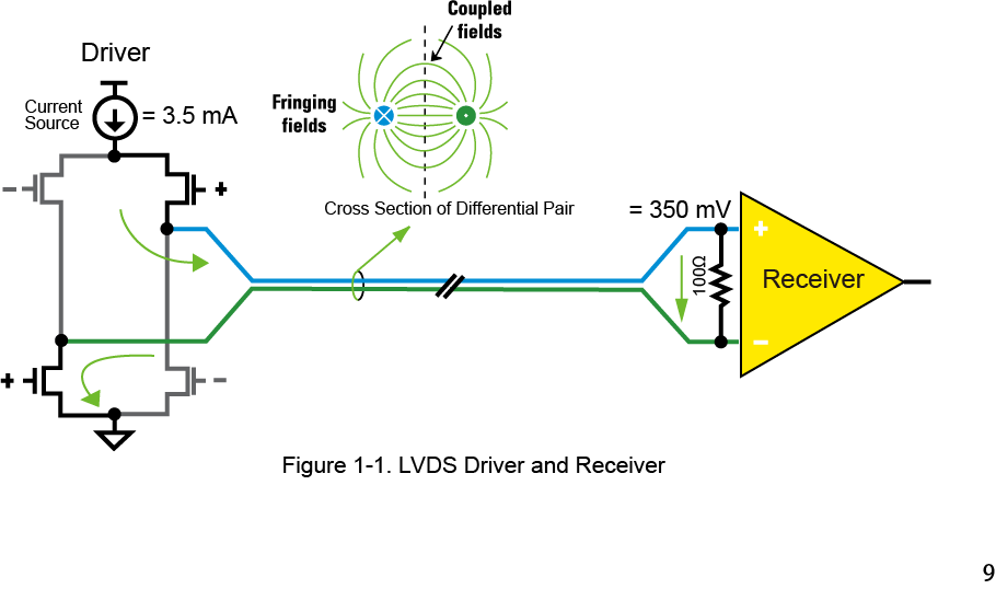 【做信號鏈，你需要了解的高速信號知識（一）】為什么要使用LVDS或JESD204B標(biāo)準(zhǔn)？
