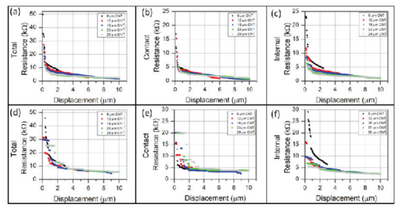 【“源”察秋毫系列】 Keithley在碳納米管森林涂層纖維復(fù)合材料的應(yīng)用 【“源”察秋毫系列】 Keithley在碳納米管森林涂層纖維復(fù)合材料的應(yīng)用