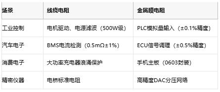 線繞電阻與金屬膜電阻技術(shù)對比及選型指南
