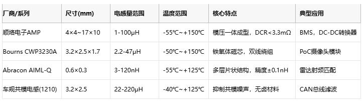汽車電子的“心臟穩(wěn)定器”：車規(guī)片狀電感應(yīng)用全景解析
