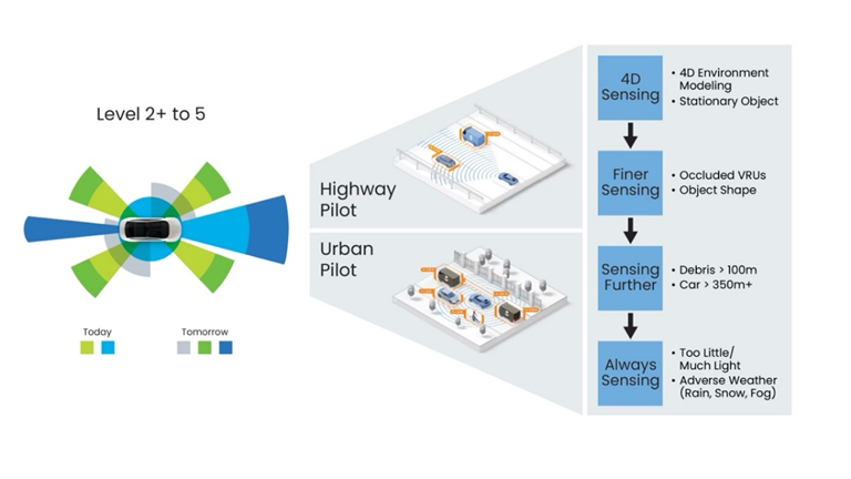 精準(zhǔn)感知新時代:4D成像雷達助力自動駕駛升級 精準(zhǔn)感知新時代:4D成像雷達助力自動駕駛升級
