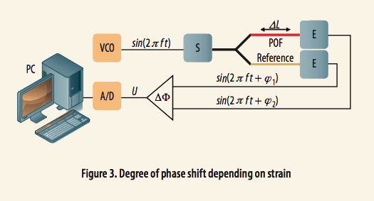 使用光學(xué)相位詢問(wèn)技術(shù)和聚合物光纖進(jìn)行應(yīng)變感測(cè) 使用光學(xué)相位詢問(wèn)技術(shù)和聚合物光纖進(jìn)行應(yīng)變感測(cè)