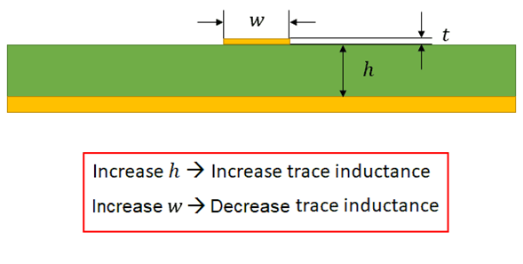 如何計(jì)算地平面上方走線的電感？