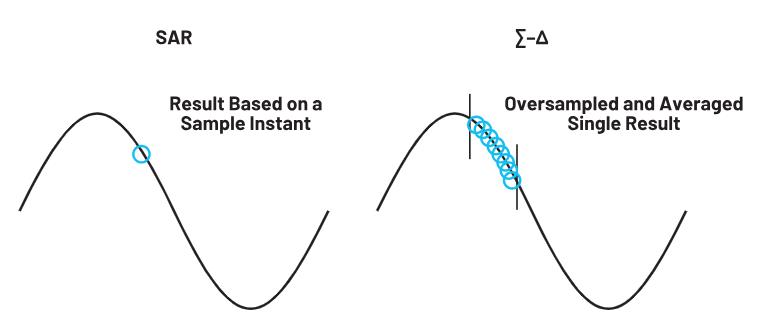 使用∑-Δ ADC構(gòu)建低功耗精密信號鏈應(yīng)用最重要的時序因素有哪些？