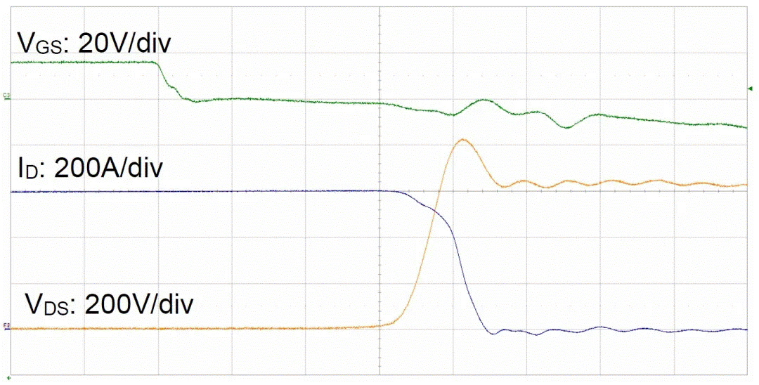  圖3：SiC MOSFET（FMF600DXZ-24B）關(guān)斷波形  3. 體二極管反向?qū)ㄌ匦? SiC MOSFET體二極管是一個(gè)PIN二極管，其由導(dǎo)通到截止，會(huì)產(chǎn)生反向恢復(fù)。隨著溫度升高，反向恢復(fù)電荷和反向恢復(fù)峰值電流都會(huì)增加。圖4為SiC MOSFET模塊FMF600DXE-34BN體二極管在25℃時(shí)的反向恢復(fù)波形，圖5為150℃時(shí)的反向恢復(fù)波形。高溫下載流子壽命變長，電導(dǎo)率調(diào)制引起的載流子濃度增加，從而產(chǎn)生更明顯的反向恢復(fù)電流。